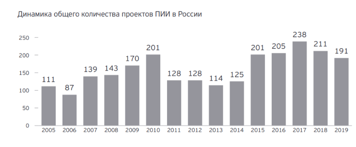 Снижения активности иностранных компаний в России не замечено.png
