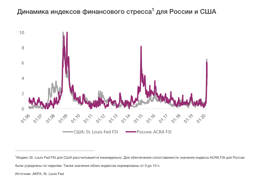 Динамика индексов финансового стресса для России и США.png