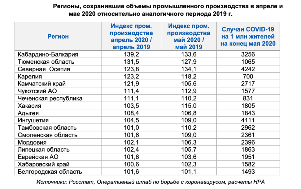 17 регионам России удалось не допустить сокращения производства .png