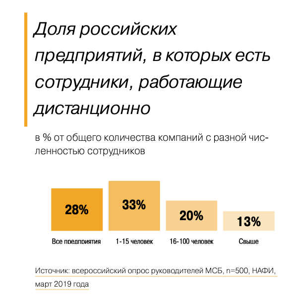 Доля российских предприятий в которых есть сотрудники работающие дистанционно.png