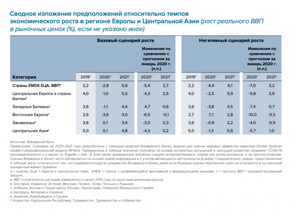 Сводное изложение предположений относительно темпов экономического роста в регионе Европы и Центральной Азии.png