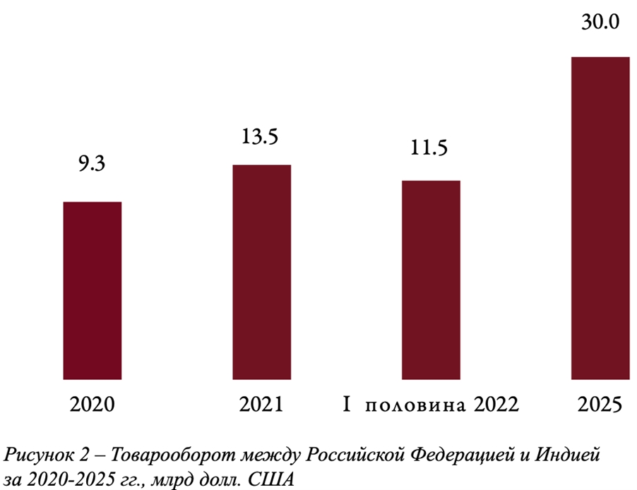 Tovarooborot Rossia India 2020-2025.png