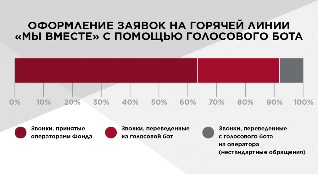 Доля ответов голосового бота общероссийского колл-центра «Мы вместе»