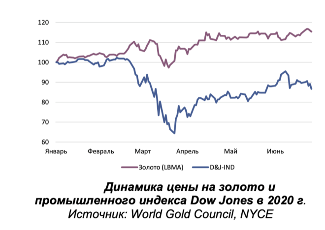 Золото — один из традиционных защитных активов во времена экономической нестабильности.png